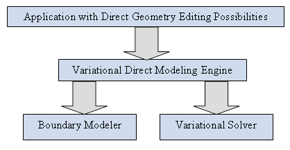 Составные части вариационного прямого моделирования